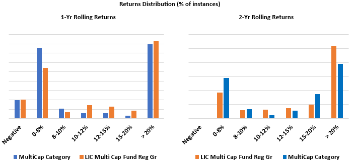 The charts below shows the rolling returns distribution of the fund and the category (Multicap funds) average over 1 and 2 year investment tenures. style= The charts below shows the rolling returns distribution of the fund and the category (Multicap funds) average over 1 and 2 year investment tenures.