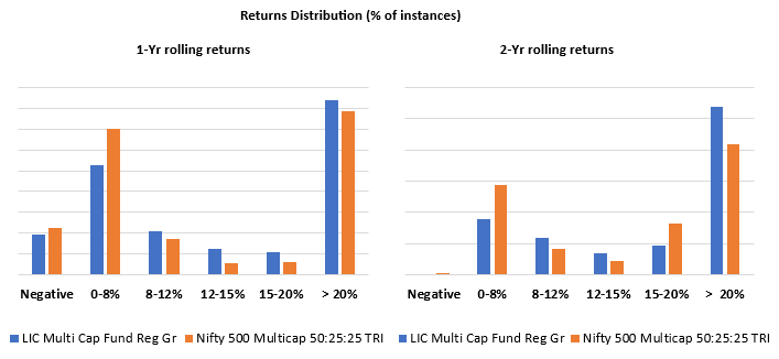 The charts below shows the rolling returns distribution of the fund and the benchmark over 1 and 2 year investment tenures The charts below shows the rolling returns distribution of the fund and the benchmark over 1 and 2 year investment tenures