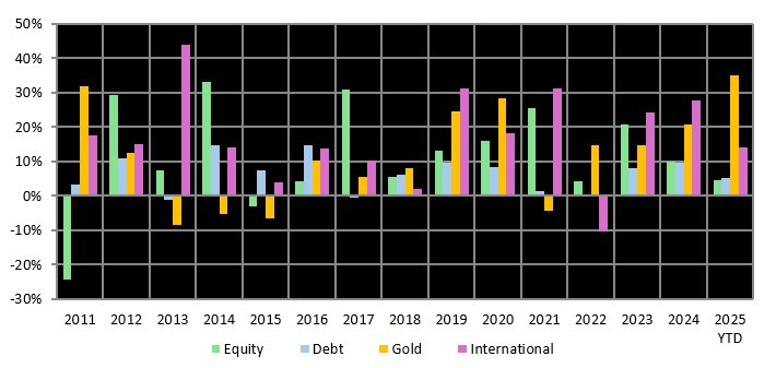 It is difficult to predict the best performing asset class at any point of time.