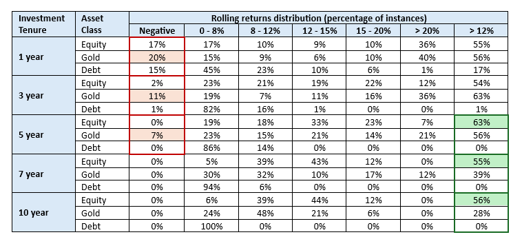 Over long investment tenures, equity has the potential to give superior returns compared to other asset classes