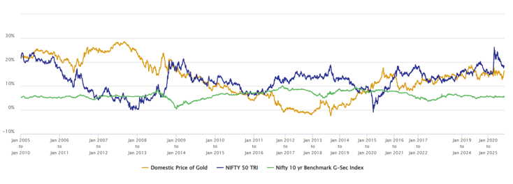 Asset allocation to equity and gold will bring more stability to your investment portfolio