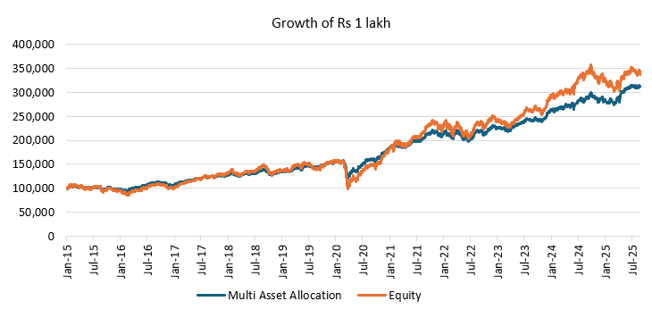 The wealth creation in the hypothetical multi asset strategy was similar to equity