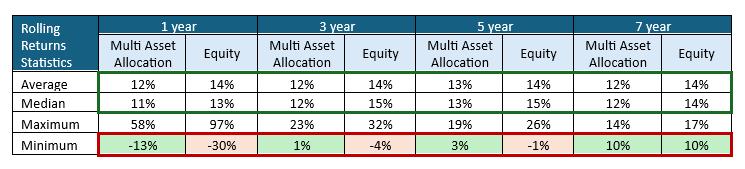 Across different market conditions and investment tenures, the multi asset allocation strategy can give equity-like returns (see marked in green in the table below)