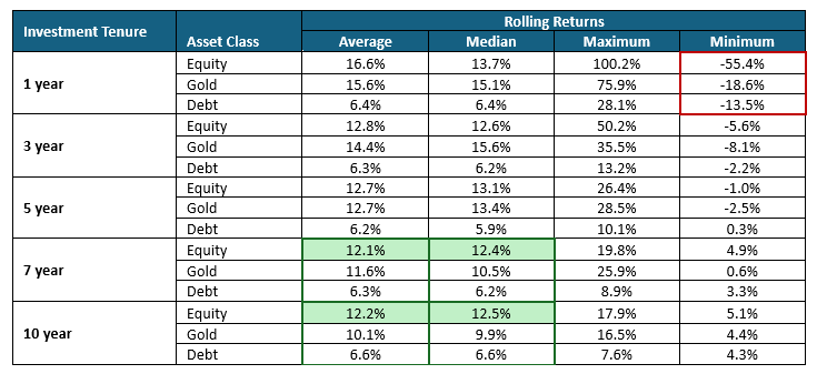 Equity can have larger drawdowns in the short term compared to other asset classes (see marked in red in the table below)