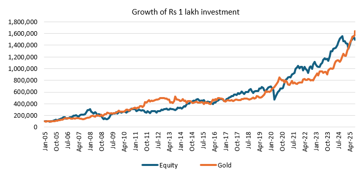 Traditionally gold has been thought of as a safe haven asset that can provide security in uncertain times