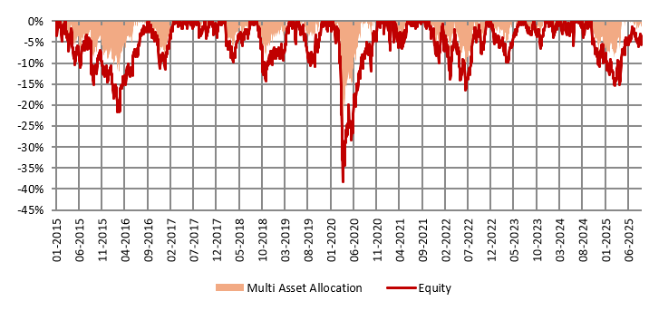 It was similar to equity (tad lower), multi asset allocation strategy was able to limit downside risks for investors to a significant extent (see the chart below).