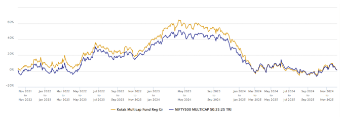 The chart below shows the 1 year rolling returns of Kotak Multicap Fund versus its benchmark index since the inception of the fund