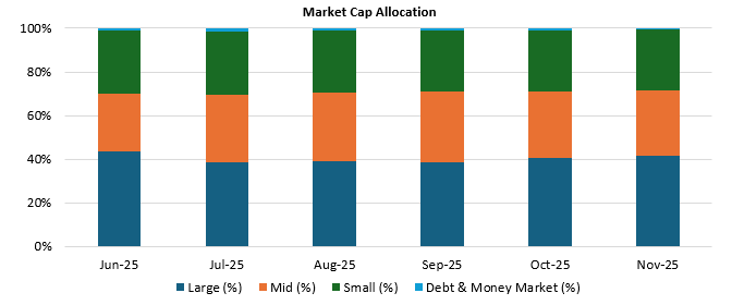 The fund is maintaining its market cap weights for now with incremental money going more in large caps (see the chart below) The fund is maintaining its market cap weights for now with incremental money going more in large caps (see the chart below)