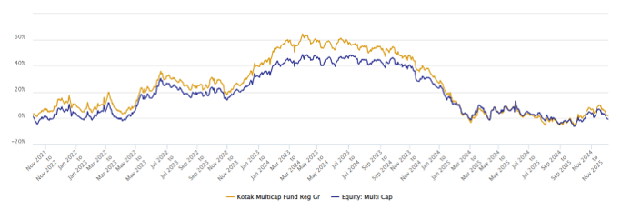 You can see that the fund consistently outperformed the category average across different market conditions.