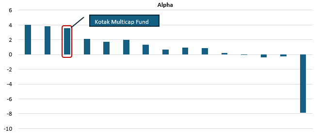 We compared the Alphas of all the multicap funds that have minimum three years of performance track record (see the chart below)