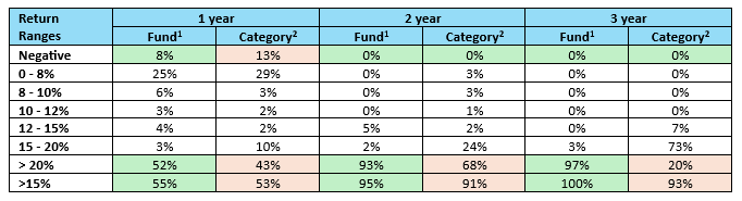 The fund was able to provide better risk / return trade off to investors versus the multicap funds category by having lesser instances of negative returns relative to the category average
