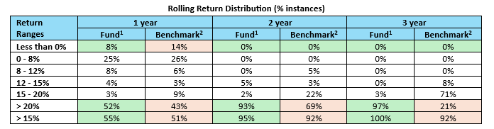 The fund was able to provide better risk / return trade off to investors by having lesser instances of negative returns relative to the benchmark