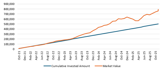 The chart below shows the growth of Rs 10,000 monthly SIP in Kotak Multicap Fund since the inception of the scheme The chart below shows the growth of Rs 10,000 monthly SIP in Kotak Multicap Fund since the inception of the scheme