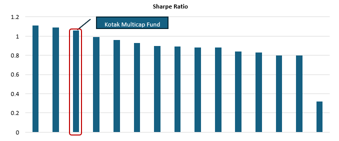 Kotak Multicap Fund marked in red, was able to deliver higher Sharpe Ratios compared to most multicap funds