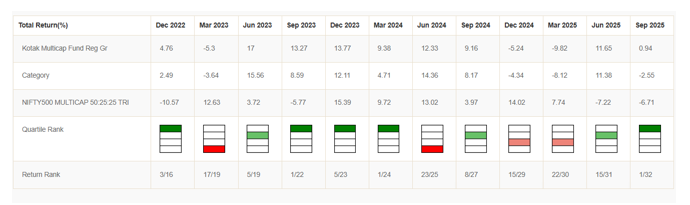 Kotak Multicap Fund was ranked in the top 2 quartiles 8 times in the last 12 quarters, including 5 times in the top quartile