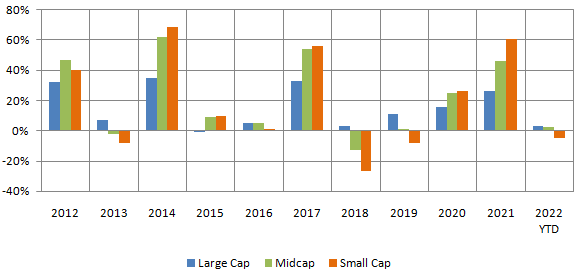 Different segments of the market outperform each other in different market cycles