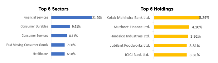 Current portfolio positioning