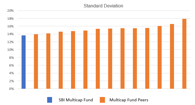 We compared the standard deviations of all funds in the multicap category (which have completed at least 3 years)