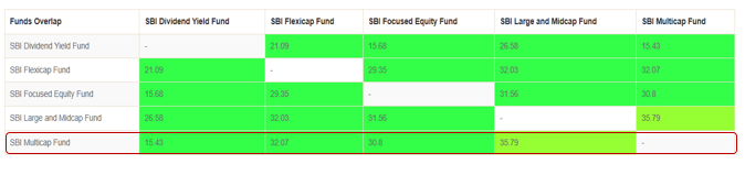 The table below shows the portfolio overlap of SBI Multicap Fund with other SBI MF diversified equity funds