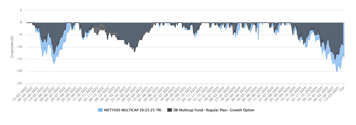 The chart below shows the drawdowns of SBI Multicap Fund versus the benchmark, Nifty500 Multicap 50:25:25 TRI since the inception of the fund