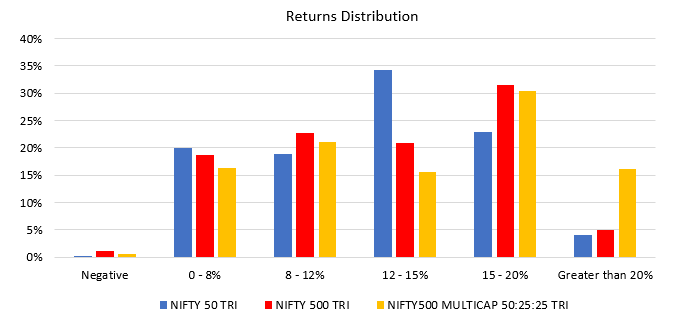 The chart below shows the 5 year returns distribution of Multicap index versus other broad market indices