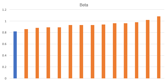 Beta is a measure of systematic risks. We compared the betas of all funds in the midcap category (which have completed at least 3 years)