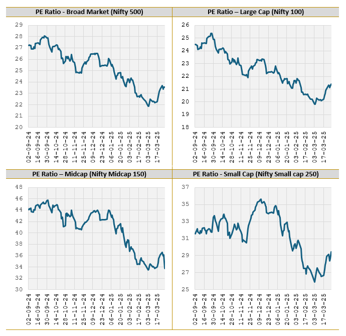 The sharp correction has brought valuation to reasonable levels (see the chart below) has eased valuations across different market cap segments, bringing them to more reasonable levels