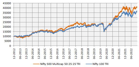 Growth of Rs 10,000 investment in Nifty 500 Multicap 50:25:25 TRI versus Nifty 100 TRI Growth of Rs 10,000 investment in Nifty 500 Multicap 50:25:25 TRI versus Nifty 100 TRI