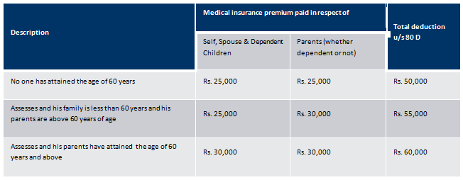 Health Insurance - Deduction under Section 80 D – Medical insurance premium