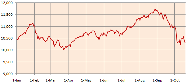 Stock market volatility Stock market volatility