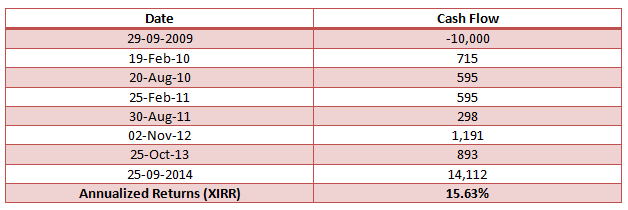 Mutual Funds - Cash flows of the dividend option