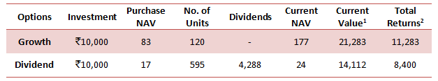Mutual Funds - Difference in return between growth option and dividend option