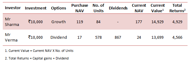 Mutual Funds - Difference in return between growth option and dividend option