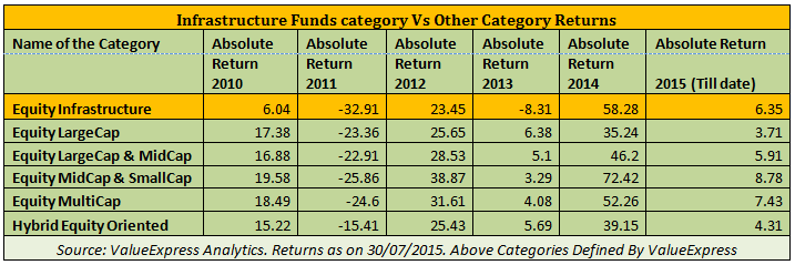 Thematic Funds - Infrastructure Funds category Vs Other Category Returns