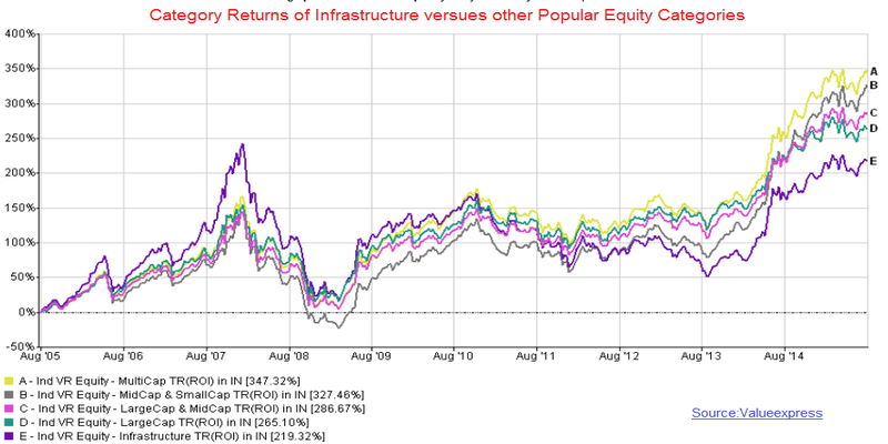 Thematic Funds - Category Returns of Infrastructure versues other Popular Equity Categories