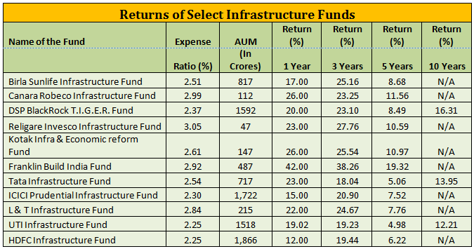 Thematic Funds - Returns of Select Infrastructure Funds Thematic Funds - Returns of Select Infrastructure Funds