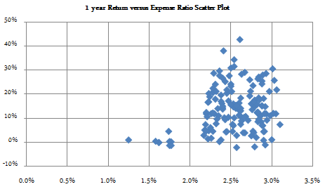 Mutual Funds - 1 year Return Mutual Funds versus Expense Ratio Scatter Plot Mutual Funds - 1 year Return Mutual Funds versus Expense Ratio Scatter Plot
