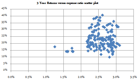 Mutual Funds - 3 Year Returns Mutual Funds versus expense ratio scatter plot Mutual Funds - 3 Year Returns Mutual Funds versus expense ratio scatter plot