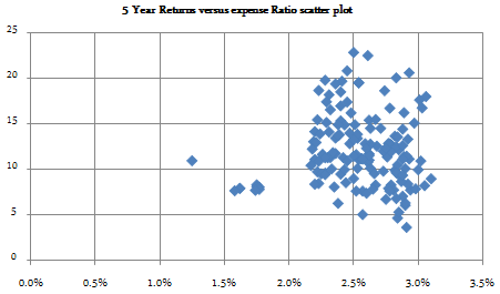 Mutual Funds - 5 Year Returns Mutual Funds versus expense Ratio scatter plot Mutual Funds - 5 Year Returns Mutual Funds versus expense Ratio scatter plot