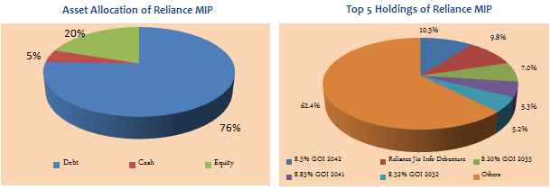 Mutual Funds - Asset allocation and Top 5 holdings of Reliance MIP