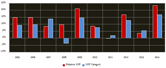 Mutual Funds - Annual returns of Reliance MIP fund and the MIP category over the last 10 years