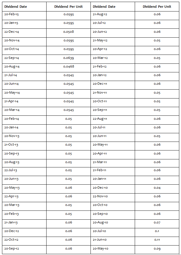 Mutual Funds - Dividend payout track record of Reliance MIP