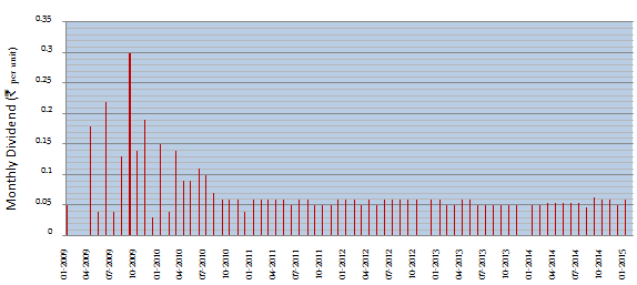 Mutual Funds - Monthly dividend payout track record of Reliance MIP (Monthly Dividend Payout Option)