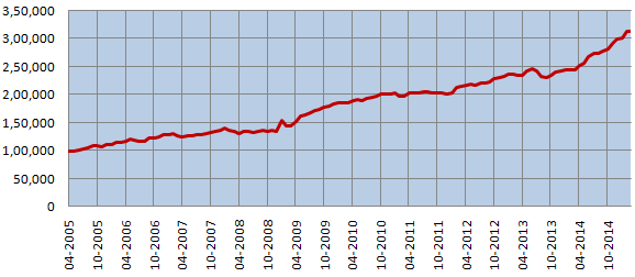 Mutual Funds - Growth of Rs 1 lac lump sum investment in the Reliance MIP (Growth Option)