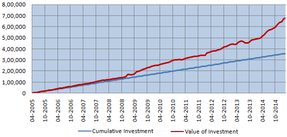 Mutual Funds - SIP Returns in the Reliance MIP (Growth Option)