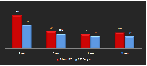 Mutual Funds - The trailing annualized returns of the Reliance MIP with MIP category over 1, 3, 5 and 10 year periods