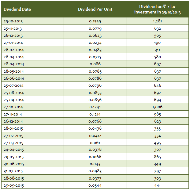 Hybrid Debt Oriented Funds - Monthly Dividend Track Record of ICICI Prudential MIP 25 Hybrid Debt Oriented Funds - Monthly Dividend Track Record of ICICI Prudential MIP 25