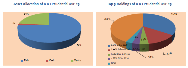 Hybrid Debt Oriented Funds - Asset allocation and Top 5 Holdings of ICICI Prudential MIP 25 Hybrid Debt Oriented Funds - Asset allocation and Top 5 Holdings of ICICI Prudential MIP 25