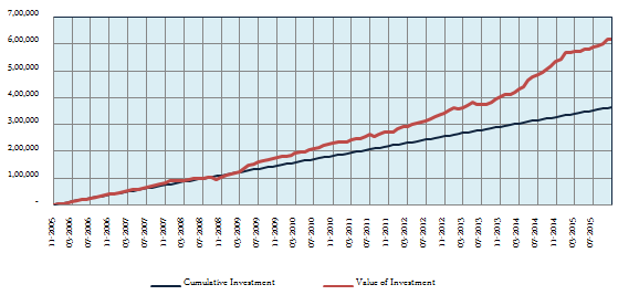 Hybrid Debt Oriented Funds - Growth of monthly SIP of Rs. 3,000 started 10 years back in ICICI Prudential MIP 25 Hybrid Debt Oriented Funds - Growth of monthly SIP of Rs. 3,000 started 10 years back in ICICI Prudential MIP 25