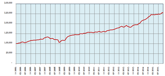 Hybrid Debt Oriented Funds - Growth of Rs. 1 lakh investment in ICICI Prudential MIP 25 Hybrid Debt Oriented Funds - Growth of Rs. 1 lakh investment in ICICI Prudential MIP 25